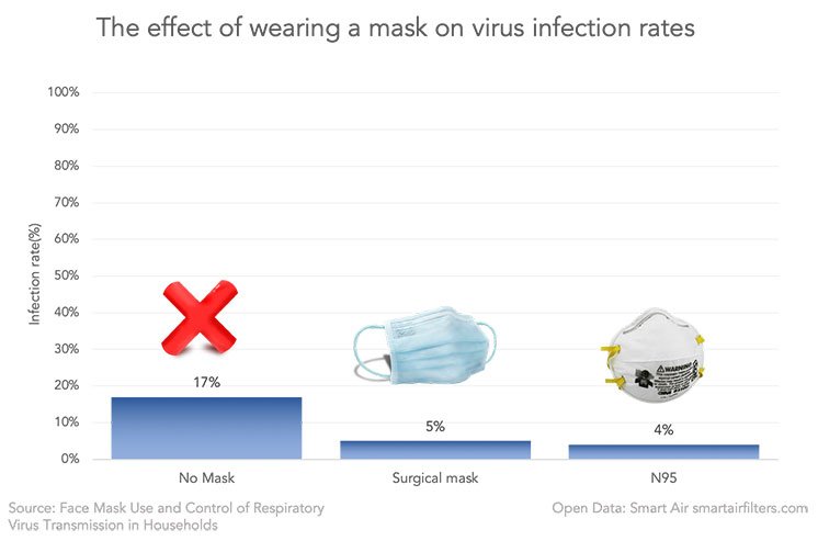 infection rates