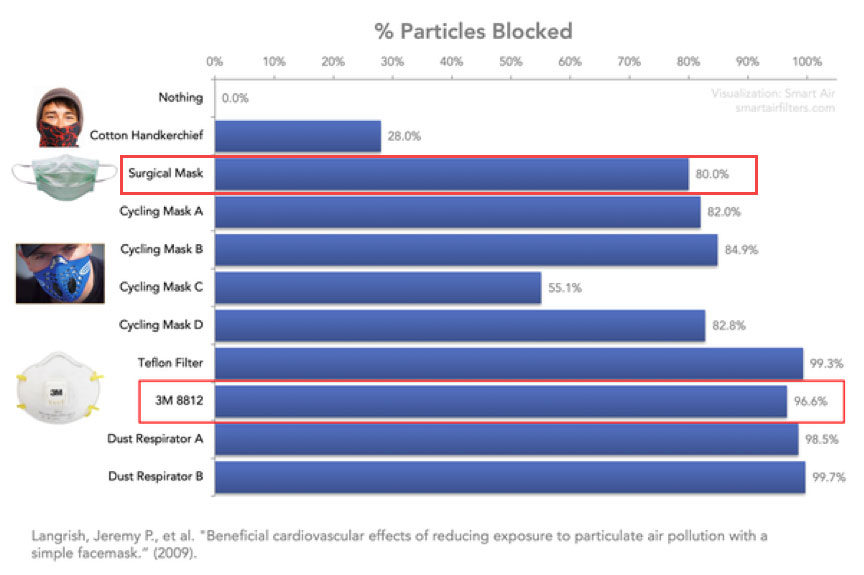 %partical blocked